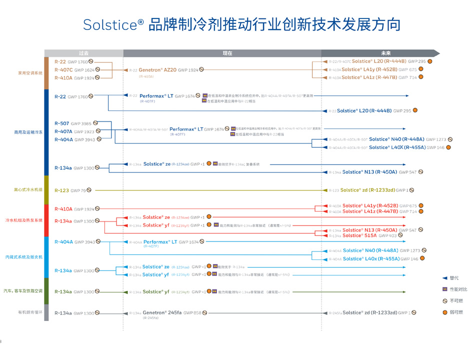 霍尼韦尔冷媒