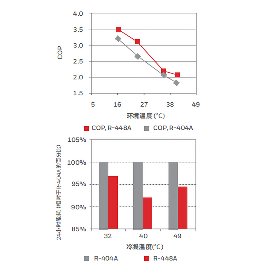 R448a制冷剂