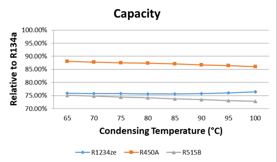 R515b制冷剂