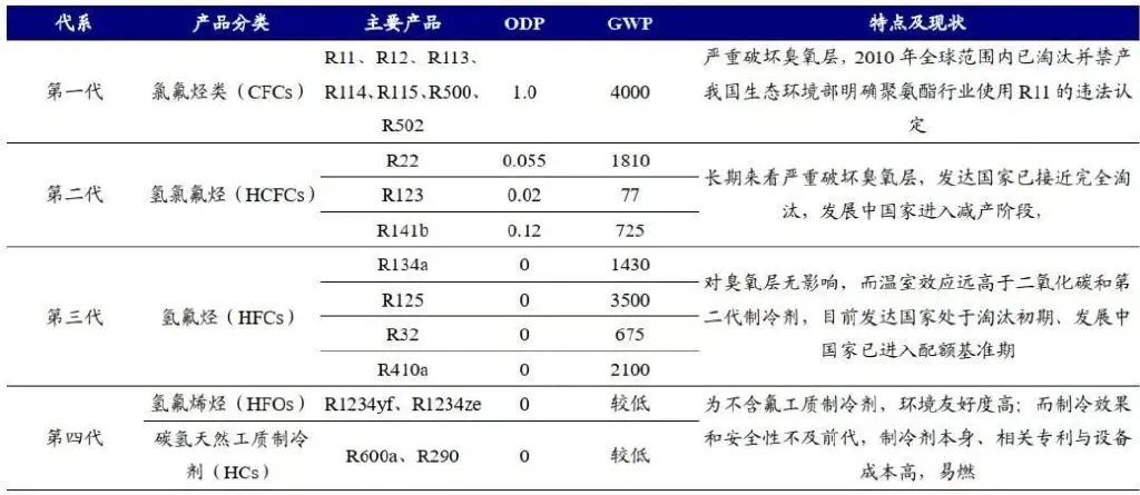 霍尼韦尔制冷剂